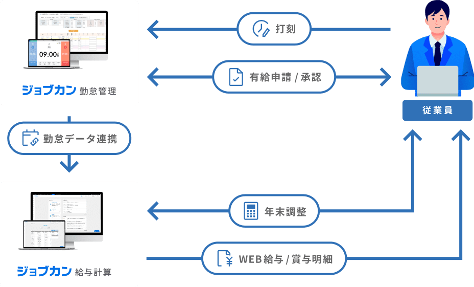 毎月の勤怠管理、給与計算にかかる時間と手間を大幅に削減し、システムによる正確かつ適切な管理とペーパーレス化を実現！